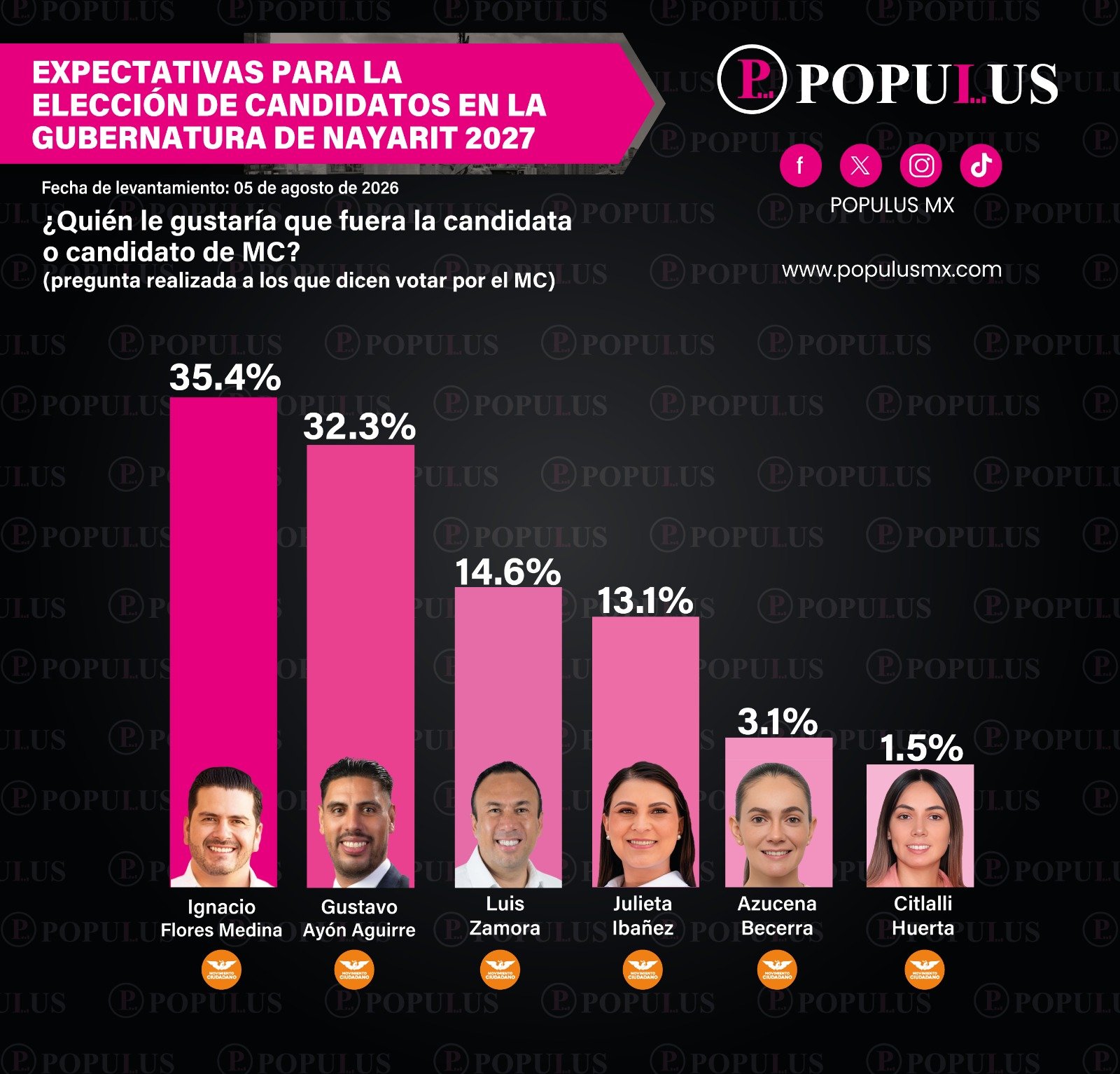 EXPECTATIVAS GUBERNATURA NAYARIT JULIO INTER